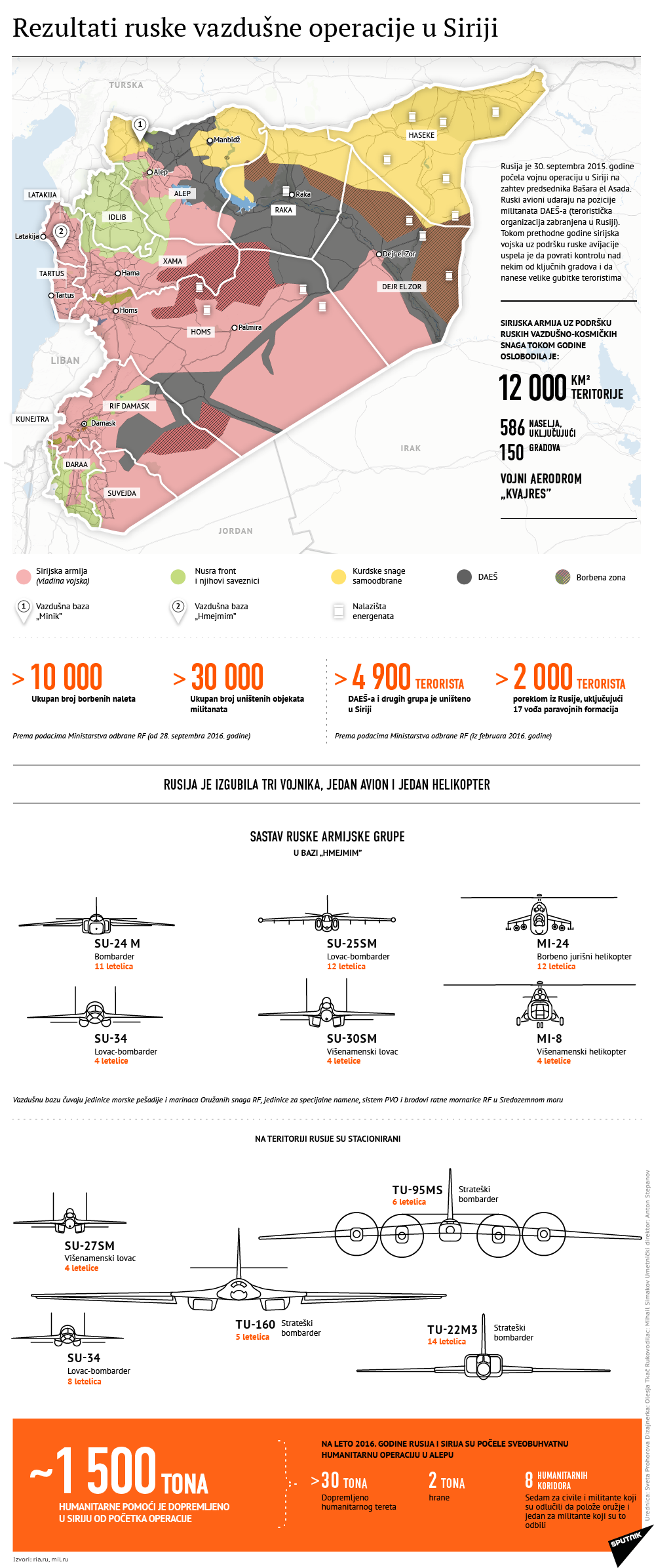 Rezultati ruske vojne operacije u Siriji lat - Sputnik Srbija