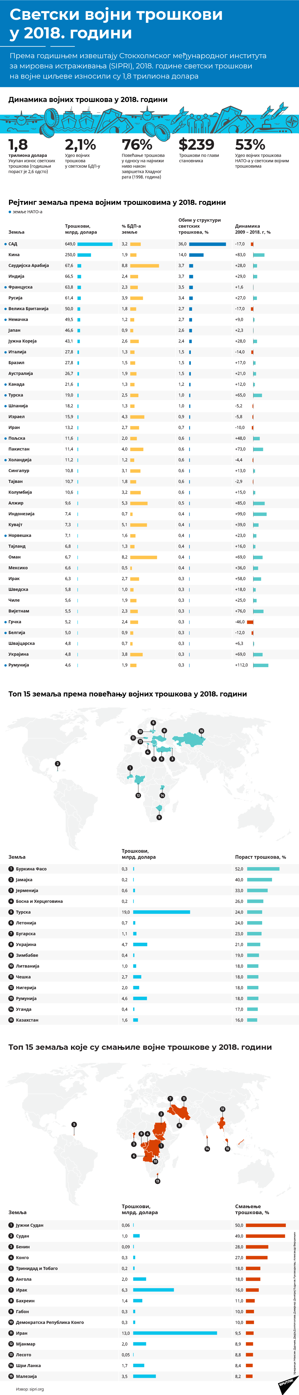 Светски рејтинг војних трошкова - Sputnik Србија