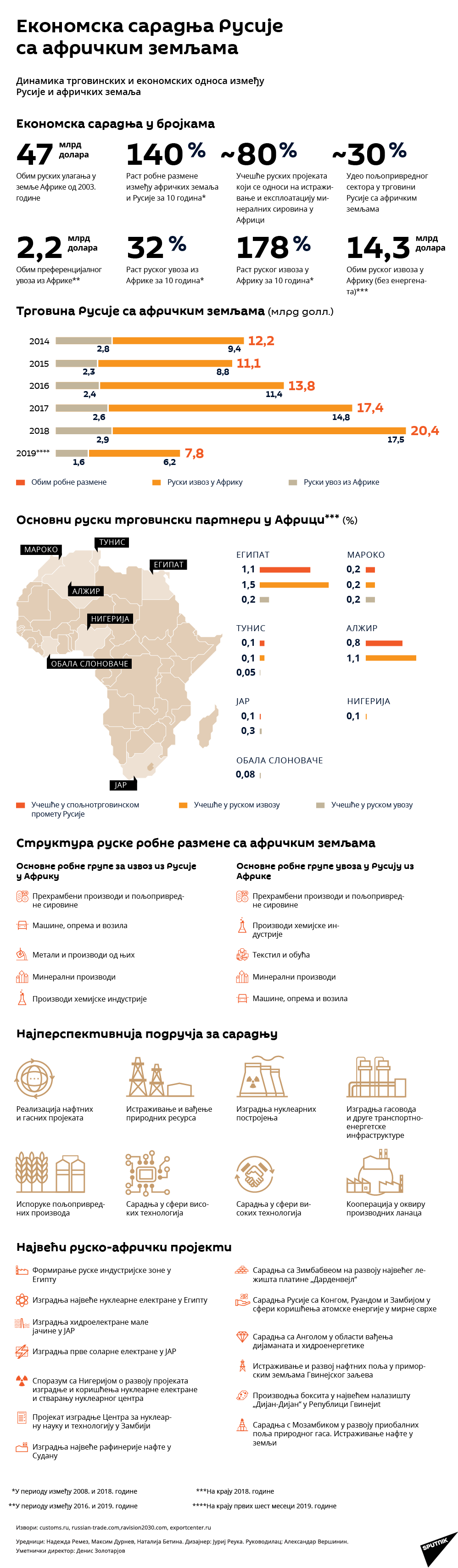 Економска сарадња Русије са афричким земљама - Sputnik Србија