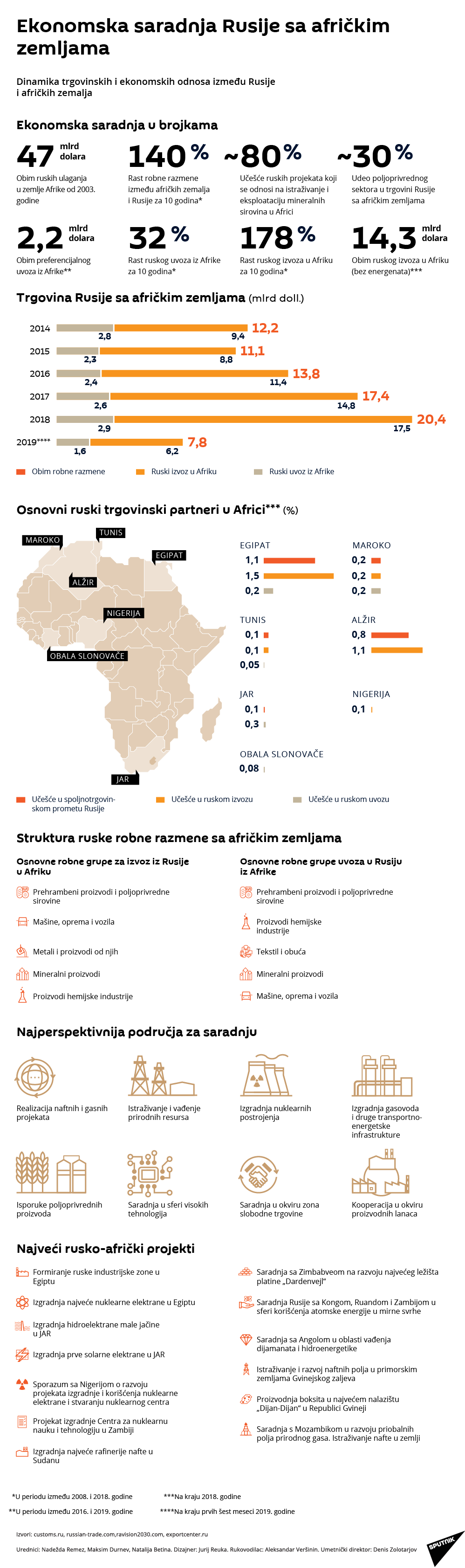 Ekonomska saradnja Rusije sa afričkim zemljama LAT. - Sputnik Srbija