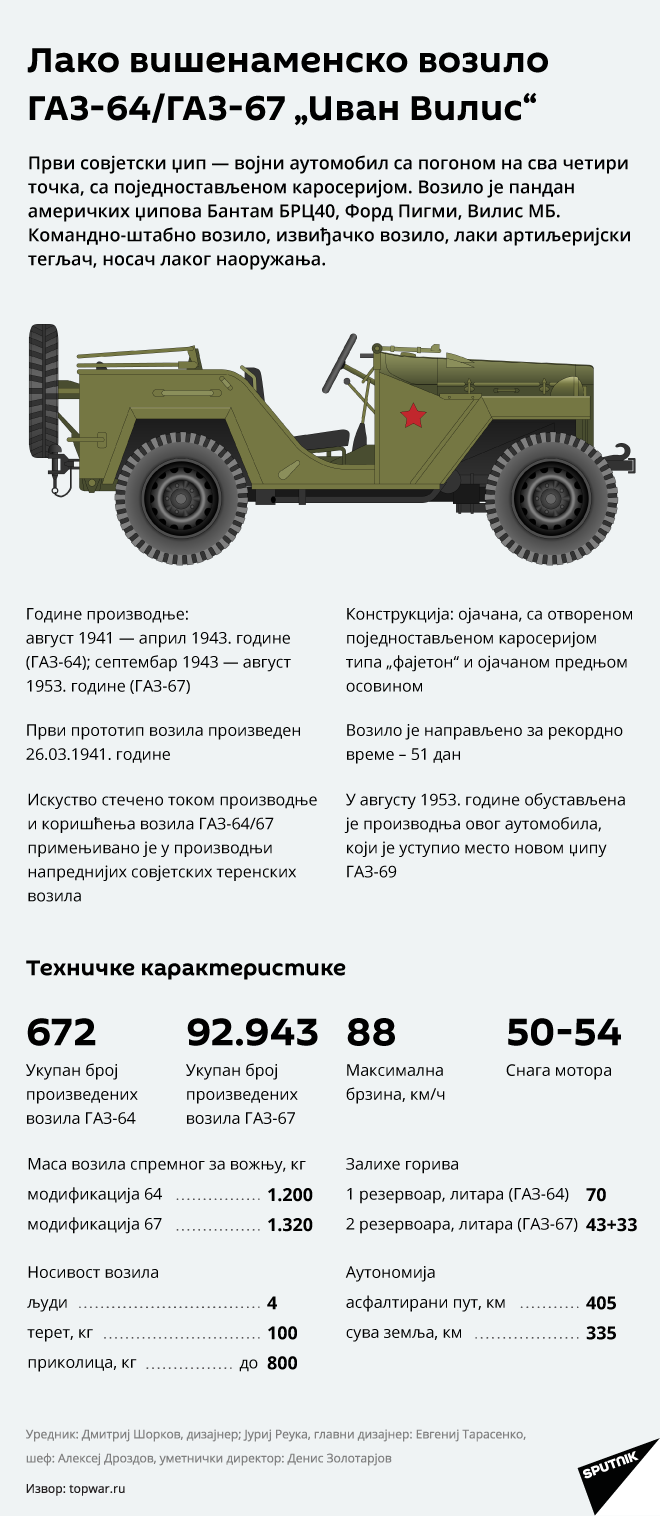 ГАЗ-64/ГАЗ-67 „Иван Вилис“ - Sputnik Србија