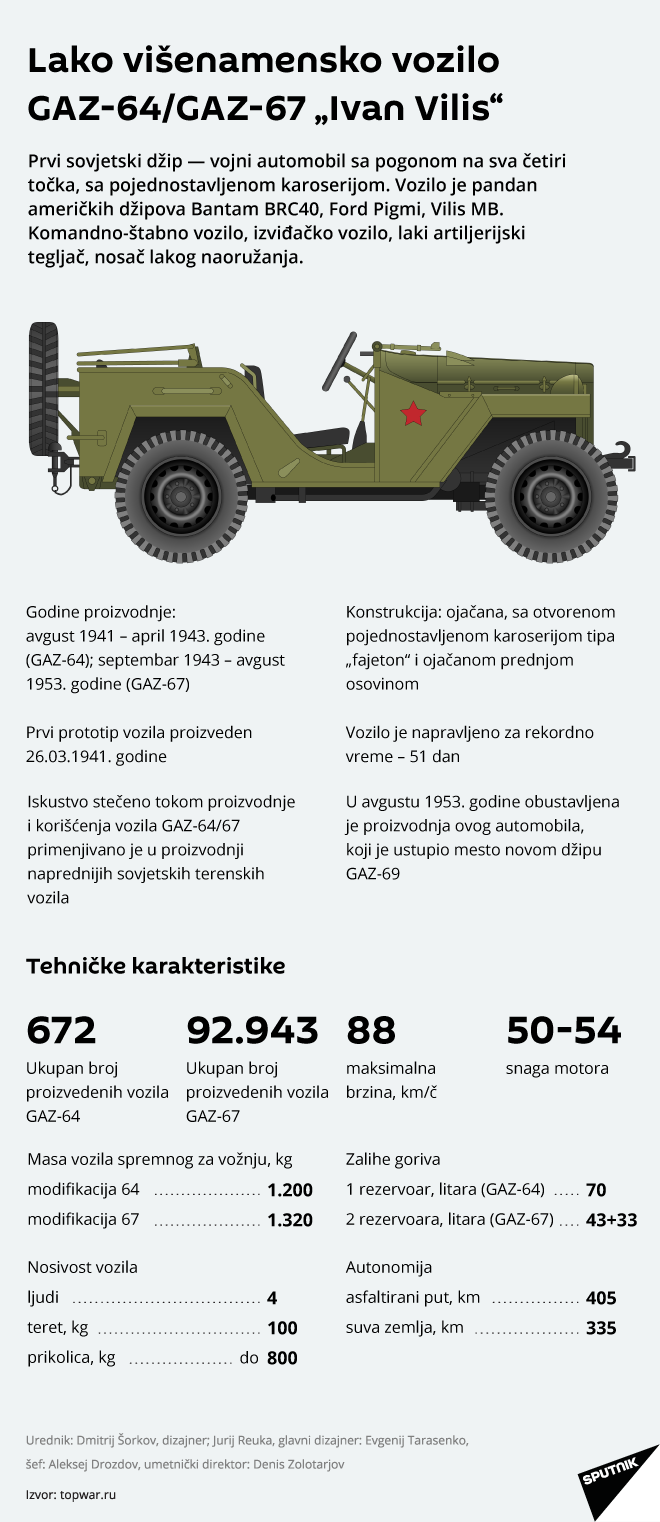 GAZ-64/GAZ-67 „Ivan Vilis“ LAT. - Sputnik Srbija