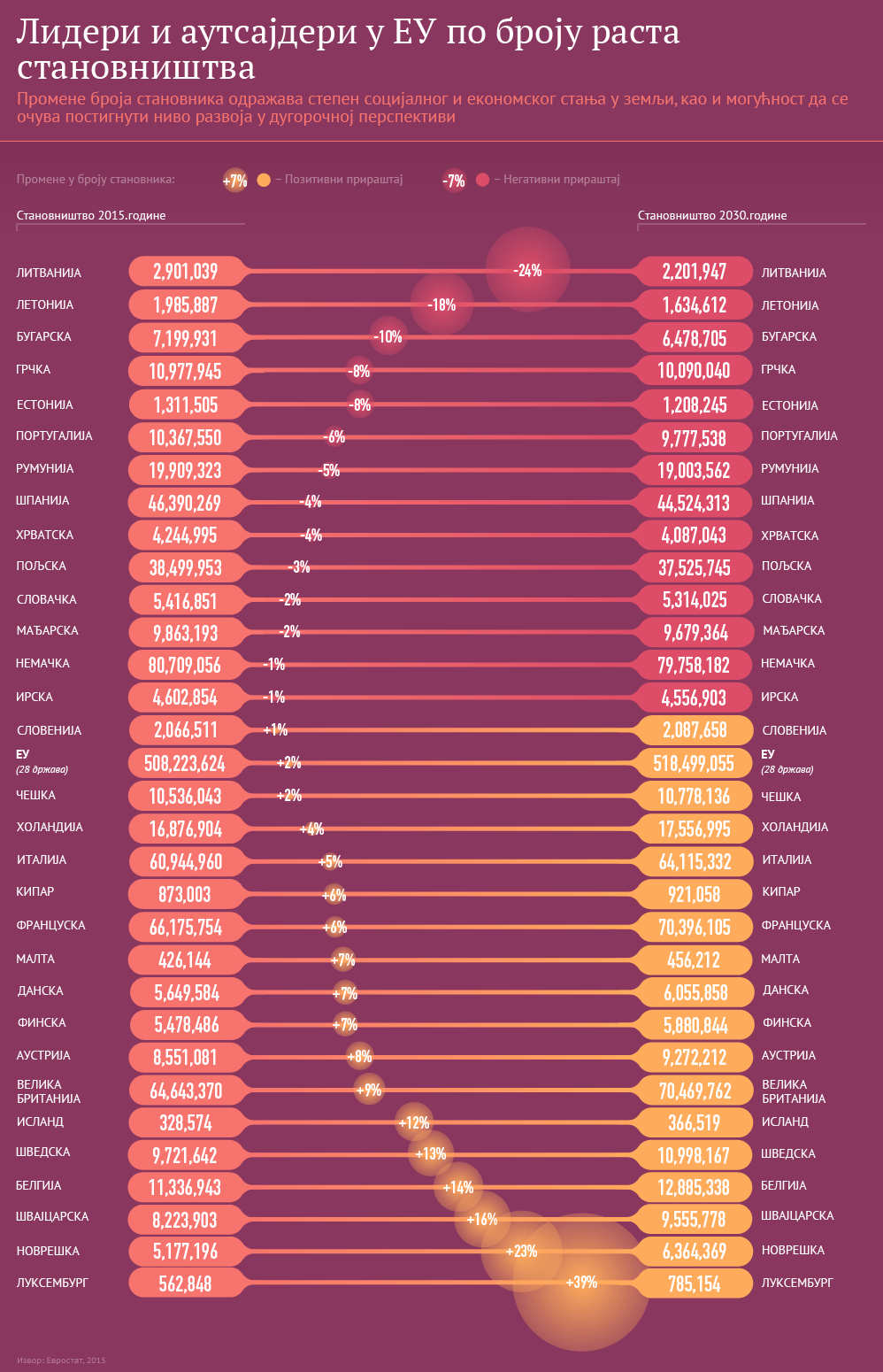 Лидери и аутсајдери у ЕУ по броју раста становништва - Sputnik Србија