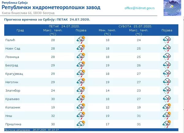 Време данас: Топло и нестабилно, местимично с пљусковима с грмљавином Време данас: Топло и нестабилно, местимично с пљусковима с грмљавином - Sputnik Србија