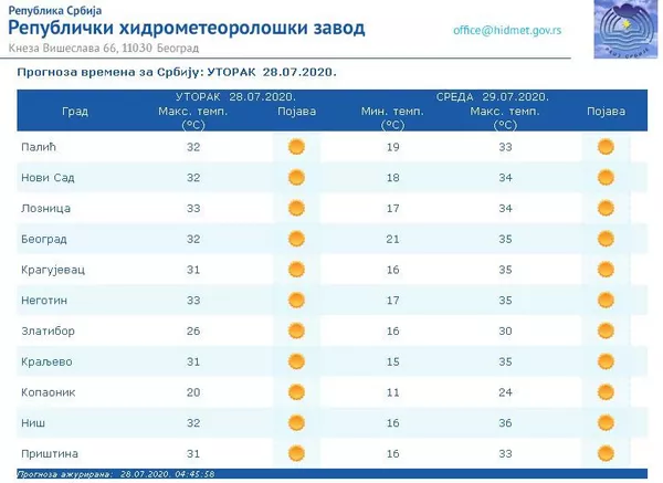 „Време може бити опасно по људе...“ — Наредних дана наранџасти метео-аларм због тропских врућина „Време може бити опасно по људе...“ — Наредних дана наранџасти метео-аларм због тропских врућина - Sputnik Србија