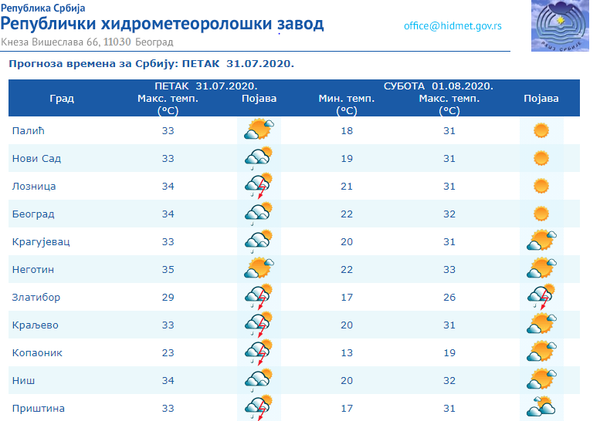 Vreme danas: Izuzetno toplo, uveče mogući pljuskovi - Sputnik Srbija