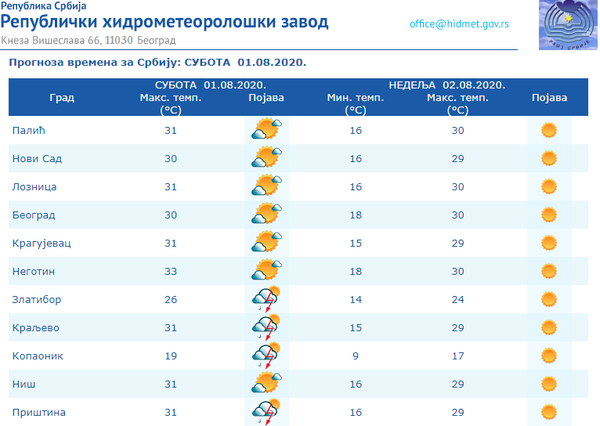Vreme danas: Pretežno sunčano i toplo, do 33 stepena - Sputnik Srbija