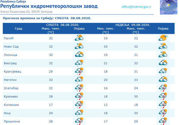 Vreme danas: Oblačno i kišovito, do 33 stepena - Sputnik Srbija