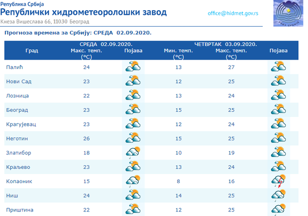 Vreme danas: Promenljivo oblačno, sutra malo toplije - Sputnik Srbija