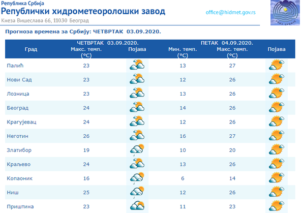Vreme danas: Promenljivo oblačno, sutra sunčano i toplo - Sputnik Srbija