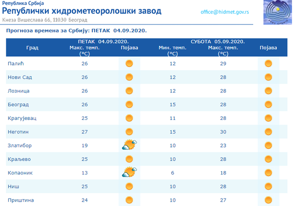 Vreme danas: Sunčano, do 28 stepeni Vreme danas: Sunčano, do 28 stepeni - Sputnik Srbija