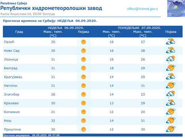 Vreme danas: Ujutru sveže, tokom dana sunčano i toplo - Sputnik Srbija