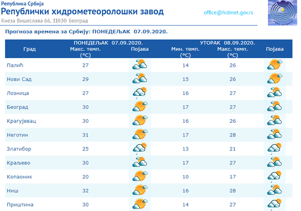Vreme danas: Sunčano i toplo, sutra oblačno - Sputnik Srbija