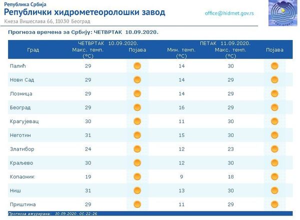 Vreme danas: Sunčano i toplo, sutra do 31 stepen Vreme danas: Sunčano i toplo, sutra do 31 stepen - Sputnik Srbija