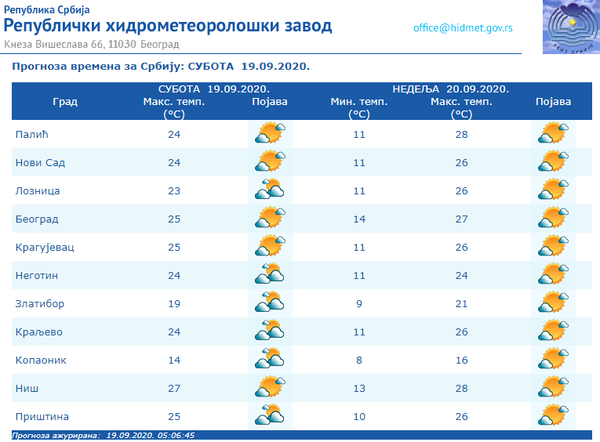 Vreme danas: Jutro sveže, tokom dana sunčano, sutra toplo Vreme danas: Jutro sveže, tokom dana sunčano, sutra toplo - Sputnik Srbija