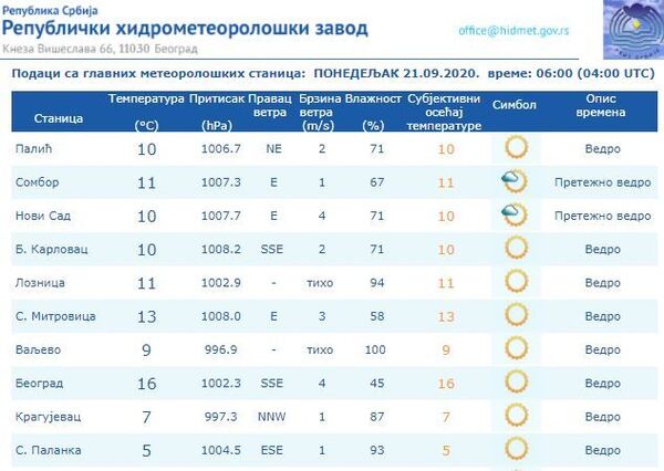 Време данас: Јутро свеже, током дана сунчано, сутра без веће промене Време данас: Јутро свеже, током дана сунчано, сутра без веће промене - Sputnik Србија