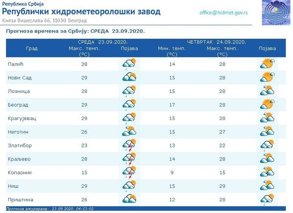 Време данас: Пре подне сунчано, по подне понегде пљускови, сутра променљиво облачно и топло Време данас: Пре подне сунчано, по подне понегде пљускови, сутра променљиво облачно и топло - Sputnik Србија
