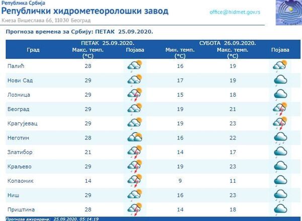 Време данас: Облачно и топло, сутра киша и пад температуре Време данас: Облачно и топло, сутра киша и пад температуре - Sputnik Србија