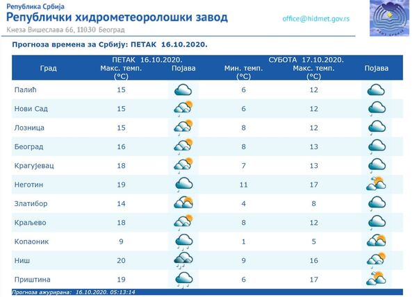Време данас: Променљиво облачно и мало хладније, сутра киша - Sputnik Србија