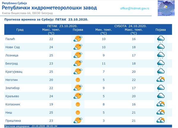 Vreme danas: Sunčano, do 25 stepeni, sutra naoblačenje i pad temperature - Sputnik Srbija