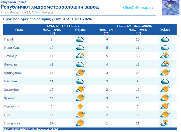 Vreme danas: Pretežno sunčano, do 15 stepeni, sutra promenljivo oblačno - Sputnik Srbija