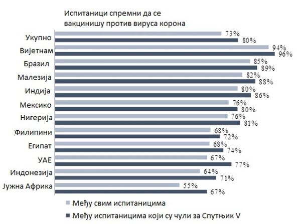 Чијим вакцинама се највише верује: Шта је показало истраживање у 11 земаља Чијим вакцинама се највише верује: Шта је показало истраживање у 11 земаља - Sputnik Србија