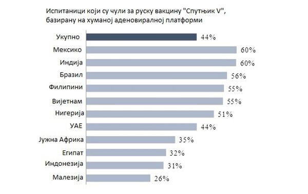 Чијим вакцинама се највише верује: Шта је показало истраживање у 11 земаља Чијим вакцинама се највише верује: Шта је показало истраживање у 11 земаља - Sputnik Србија