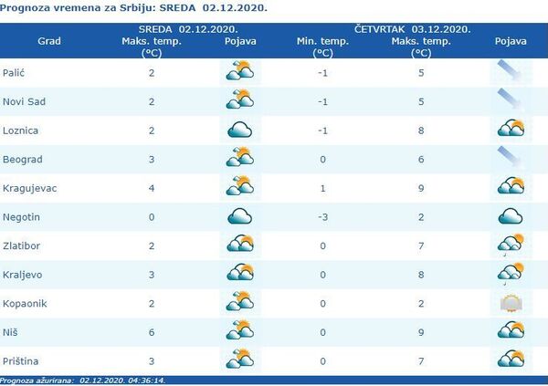 Vreme danas: Pretežno sunčano, do 6 stepeni, sutra ponegde kišovito - Sputnik Srbija