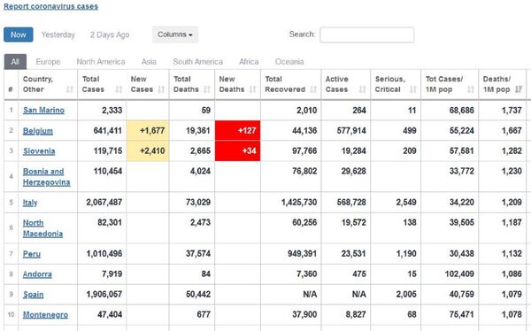 Црни Балкан: Четири државе бивше Југославије међу 10 најгорих на свету по смртности од короне - Sputnik Србија