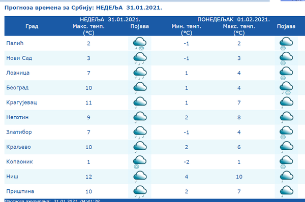 Vreme danas: Pad temperature uz kišu i sneg, sutra još hladnije Vreme danas: Pad temperature uz kišu i sneg, sutra još hladnije - Sputnik Srbija