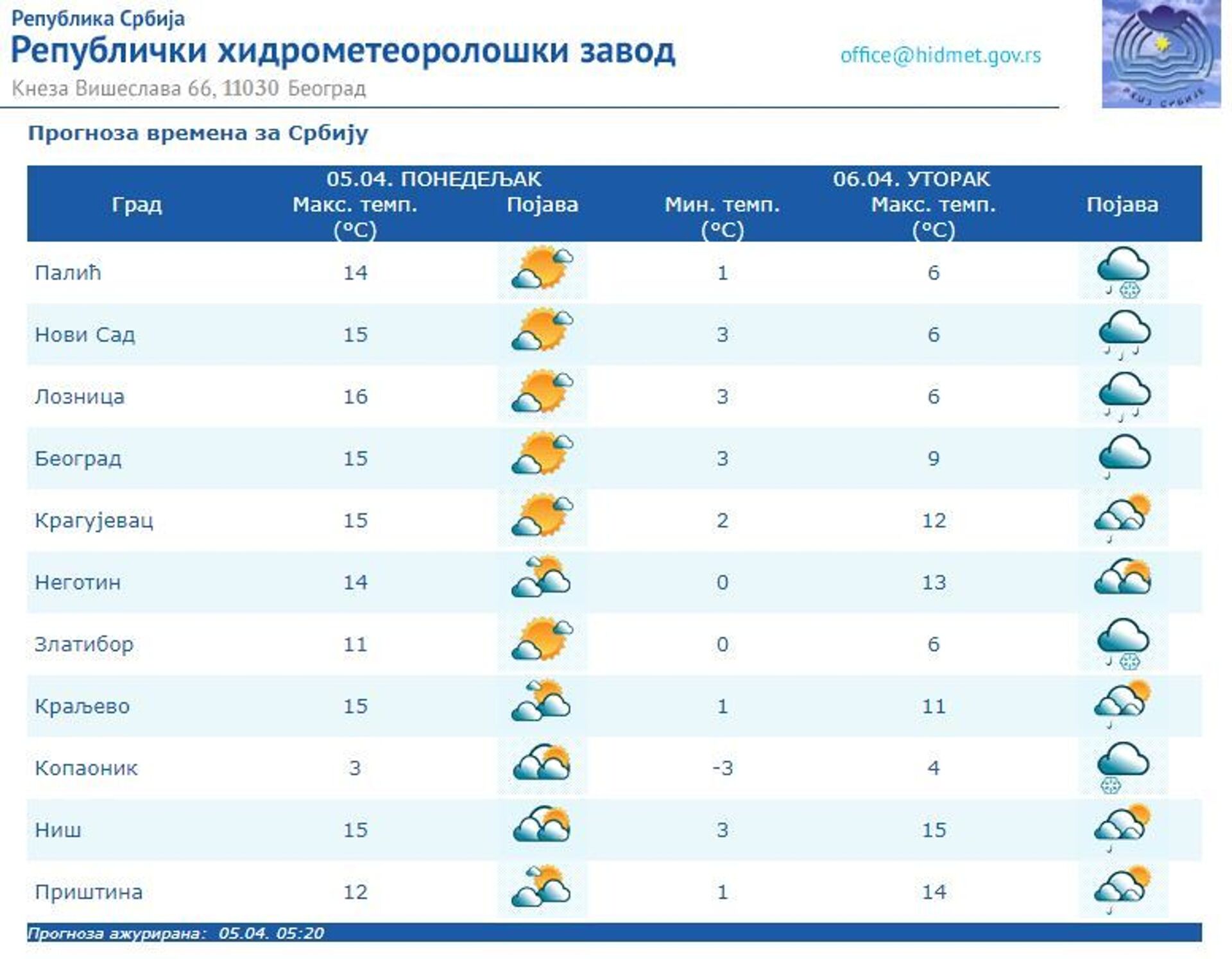 Vreme danas: Sunčano i toplije, sutra kiša i zahlađenje - Sputnik Srbija, 1920, 05.04.2021
