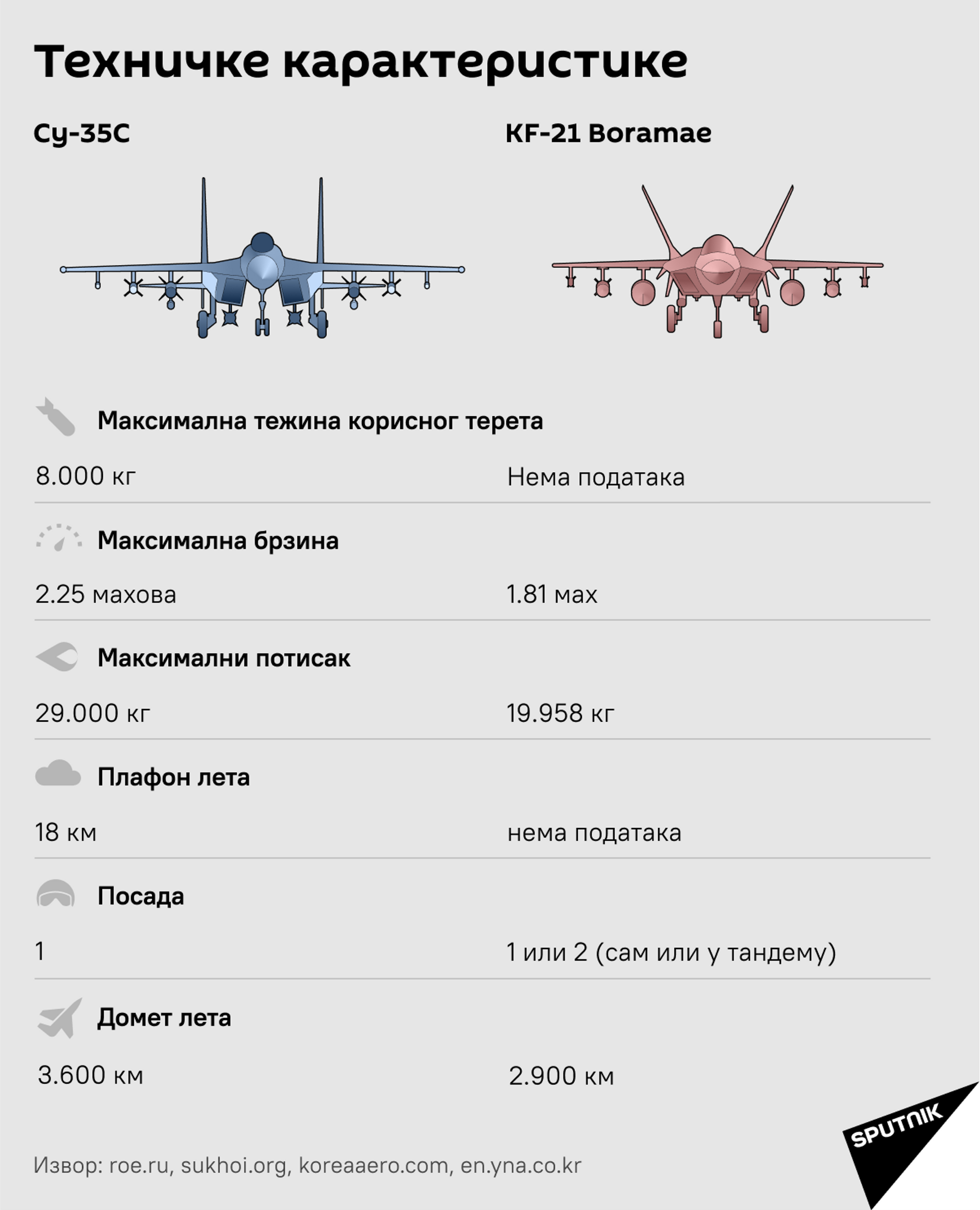 Su-35S ili KF 21 „Boramae“: Nove generacije lovačkih aviona /foto/ - Sputnik Srbija, 1920, 21.04.2021