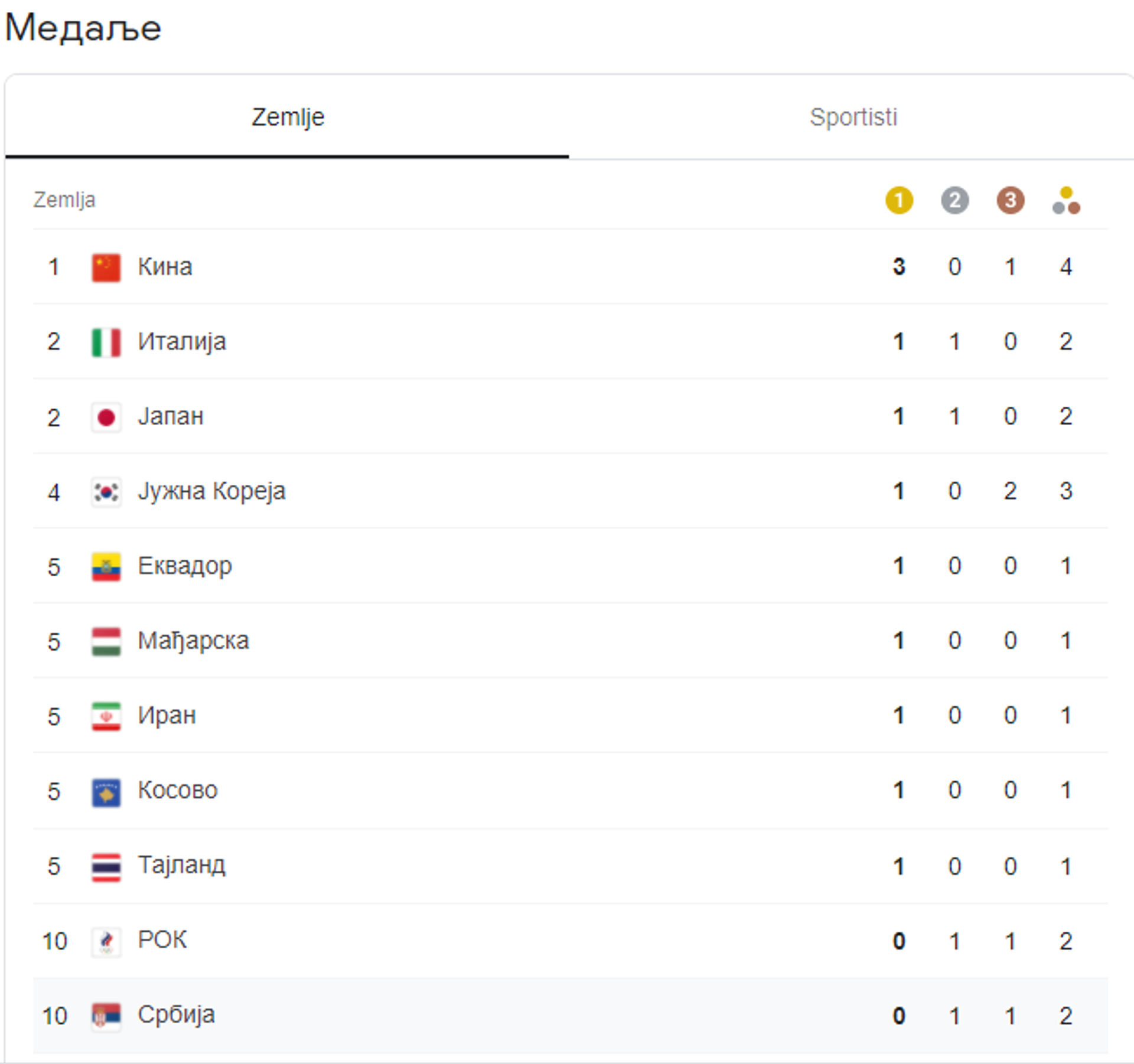 Пресек првог дана Олимпијских игара: Ко је освојио колико медаља - Sputnik Србија, 1920, 24.07.2021