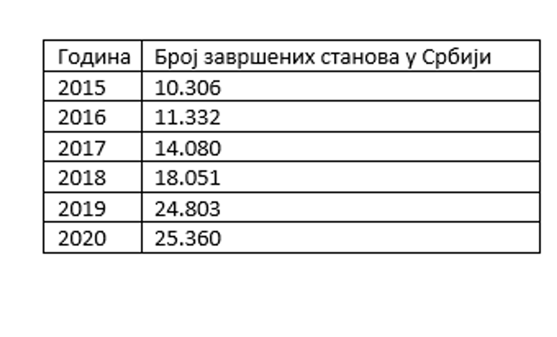 Tabela: Broj završenih stanova u Srbiji (Izvor RZS) - Sputnik Srbija, 1920, 11.08.2021