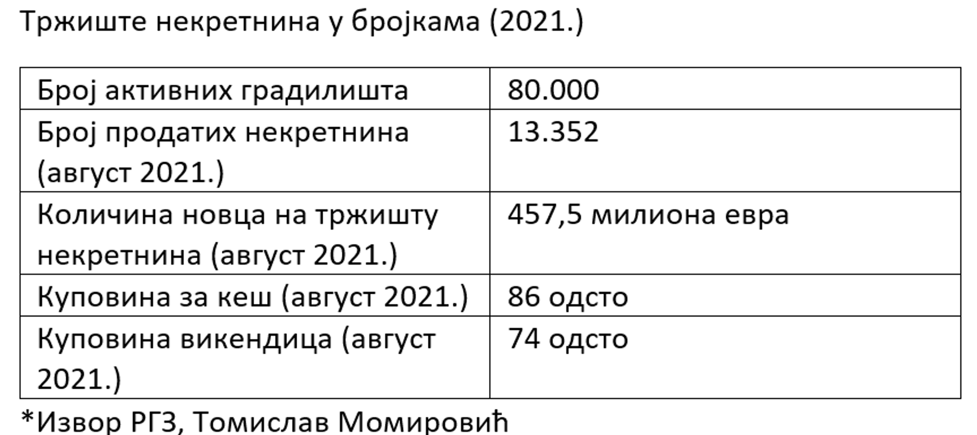 Табела, тржиште некретнина 2021. - Sputnik Србија, 1920, 25.09.2021