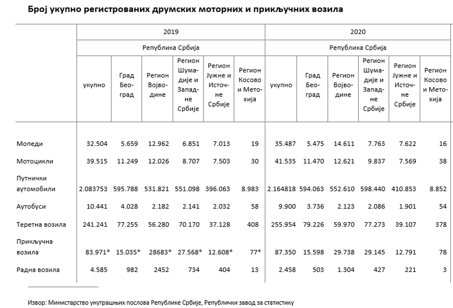 Tabela: Broj registrovanih vozila 2019. i 2020. - Sputnik Srbija, 1920, 23.10.2021