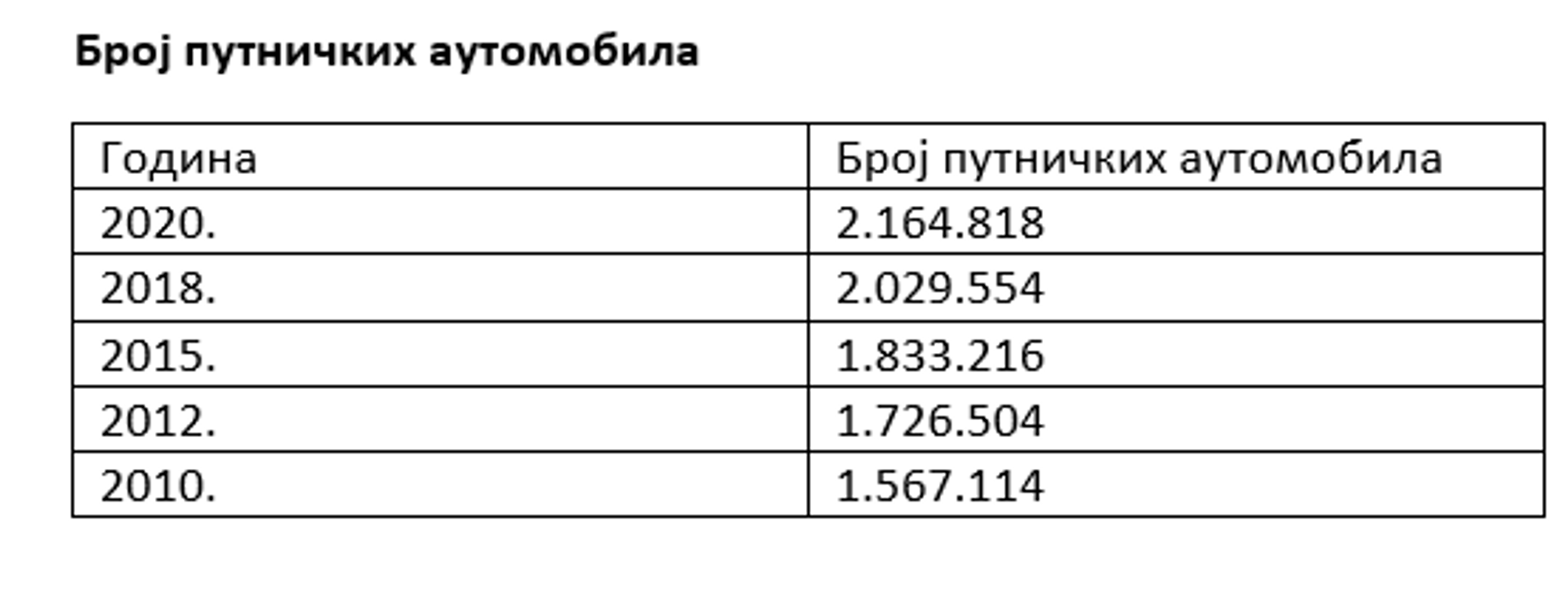 Tabela registrovanih vozila - Sputnik Srbija, 1920, 23.10.2021