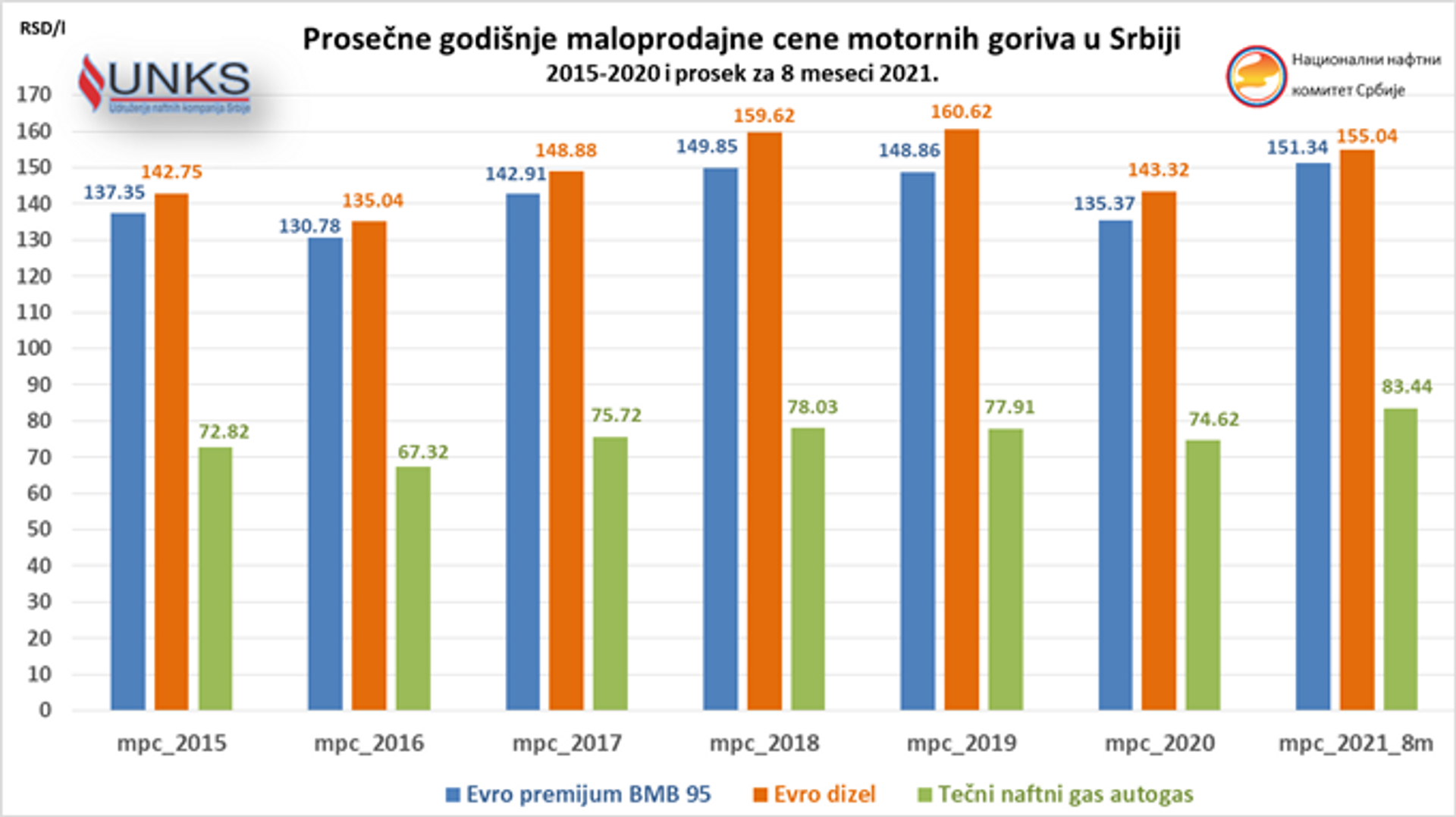 Просечне годишње малопродајне цене горива у Србији - Sputnik Србија, 1920, 23.10.2021