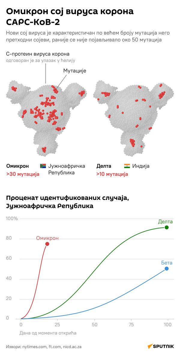 Инфографика новог соја вируса корона омикрон - Sputnik Србија