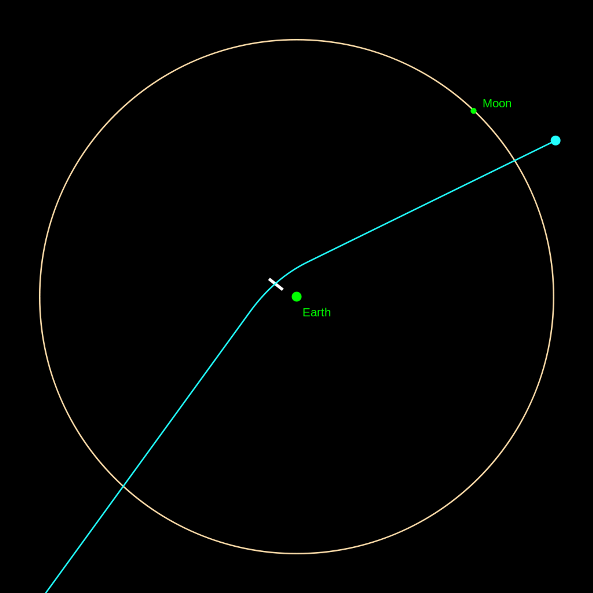 Модел очекиваног блиског приближавања 99942 „Апописа“ (раније познатијег под привременом ознаком 2004 МН4) Земљи и Месецу 13. априла 2029. - Sputnik Србија, 1920, 02.01.2022