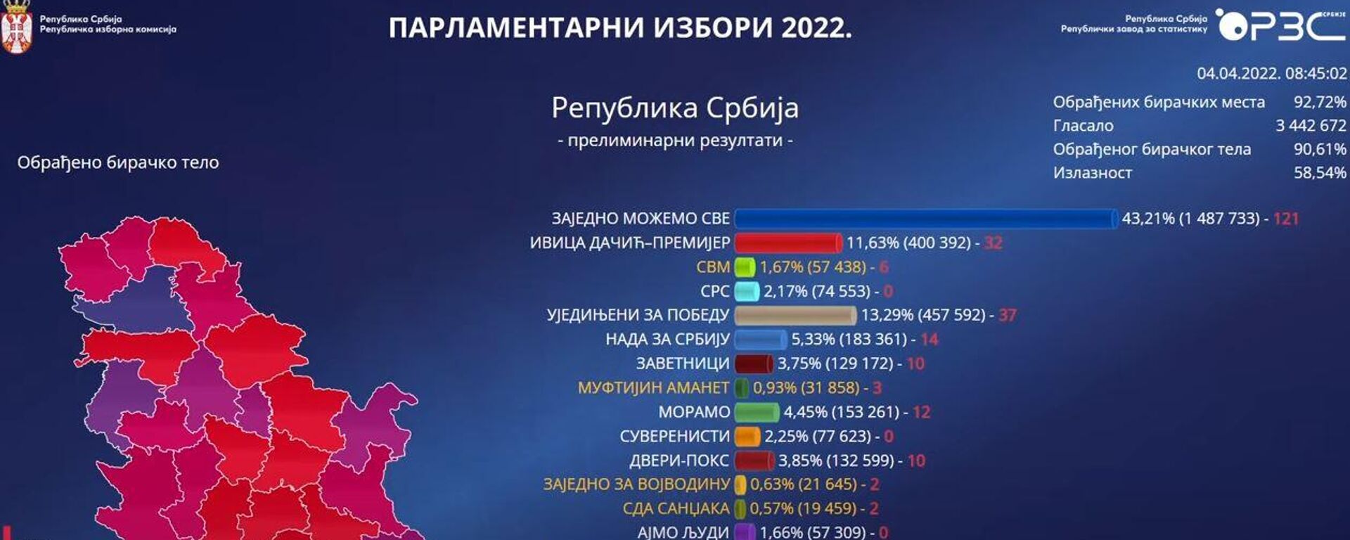 РИК-ова пројекција изборних резултата - Sputnik Србија, 1920, 04.04.2022