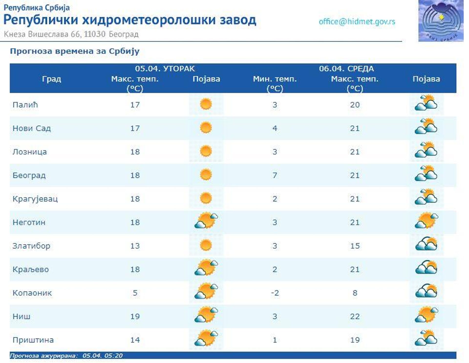 Временска прогноза за 5. април 2022. - Sputnik Србија, 1920, 05.04.2022