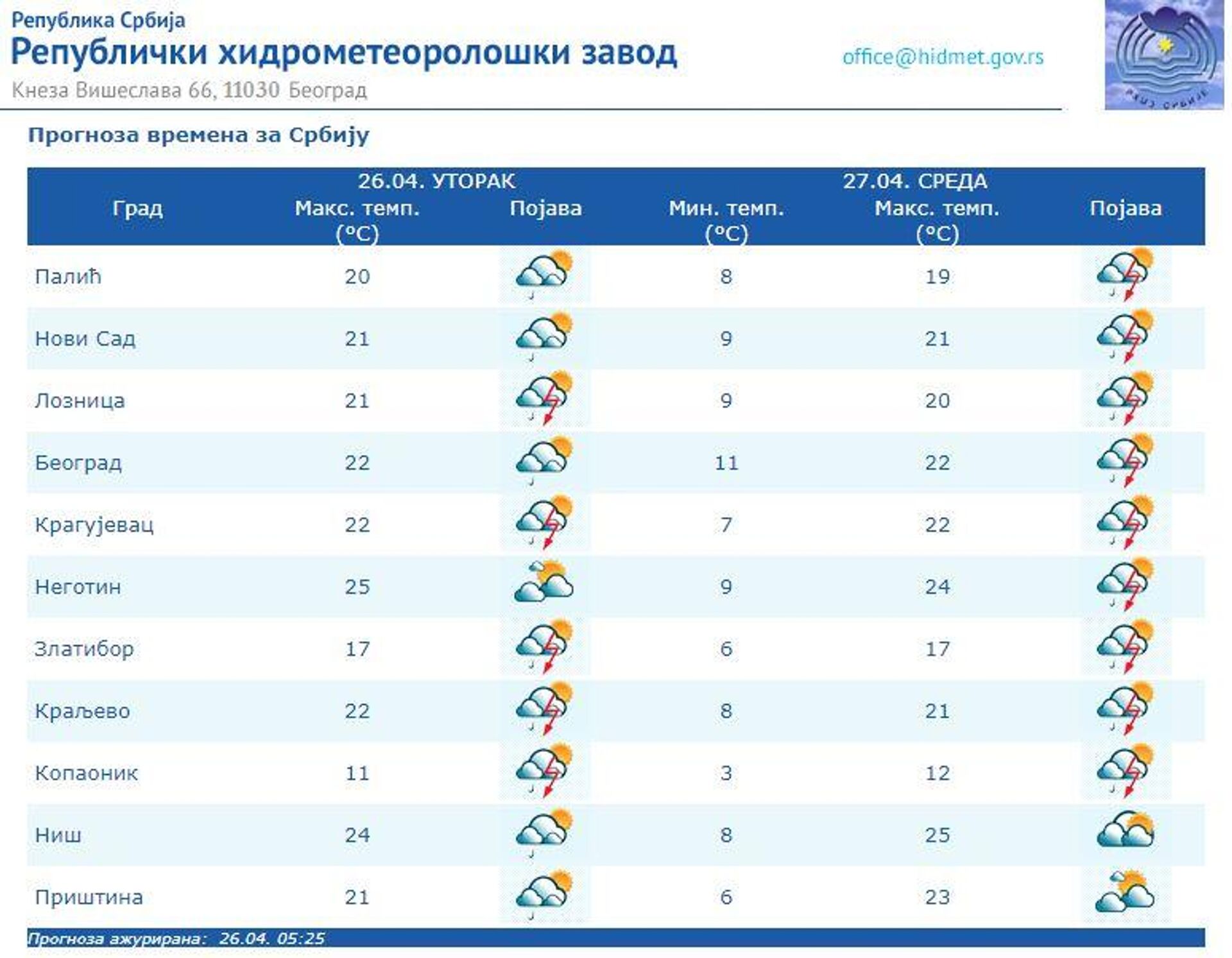 Временска прогноза за 26. април 2022. - Sputnik Србија, 1920, 26.04.2022