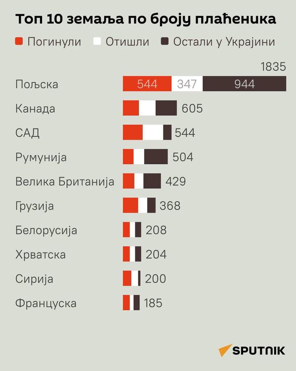 Највише плаћеника долази из Пољске. - Sputnik Србија