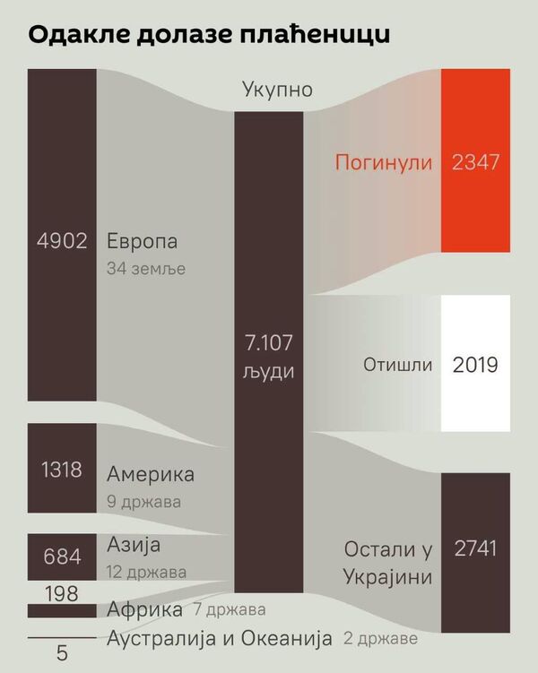 Do sada je poginulo 2.347 osoba, dok je 2019 napustilo Ukrajinu. - Sputnik Srbija
