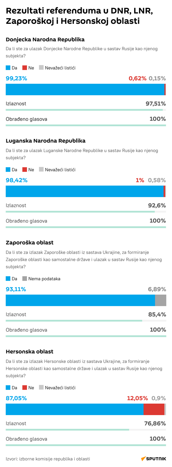 Infografika    Rezultati referenduma u DNR, LNR, Zaporoškoj i Hersonskoj oblasti LATINICA desk - Sputnik Srbija