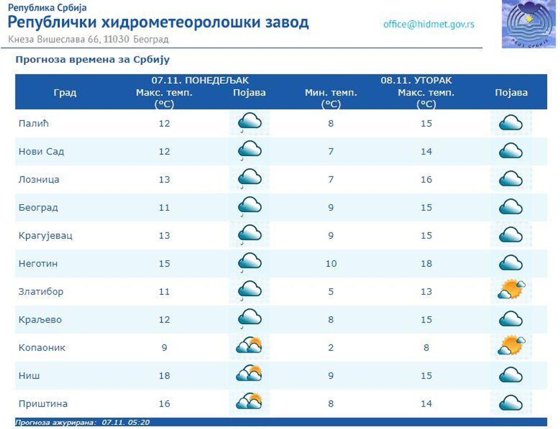 Прогноза времена за понедељак 7. новембар - Sputnik Србија, 1920, 07.11.2022