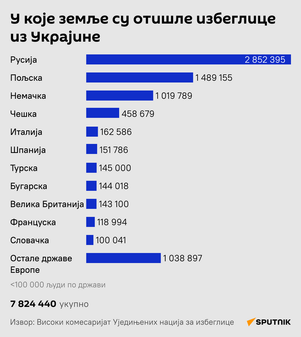 ИНФОГРАФИКА У које земље су отишле избеглице из Украјине - Sputnik Србија