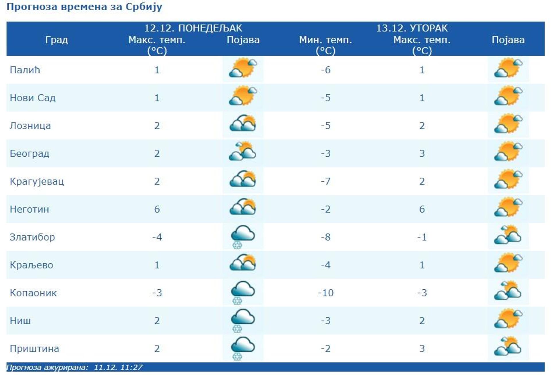 Vremenska prognoza za 12.12.2022. - Sputnik Srbija, 1920, 12.12.2022