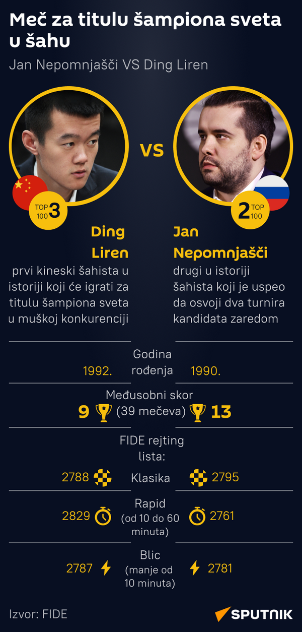 Meč za titulu šampiona sveta u šahu - Ding Liren / Jan Nepomnjašči - Sputnik Srbija